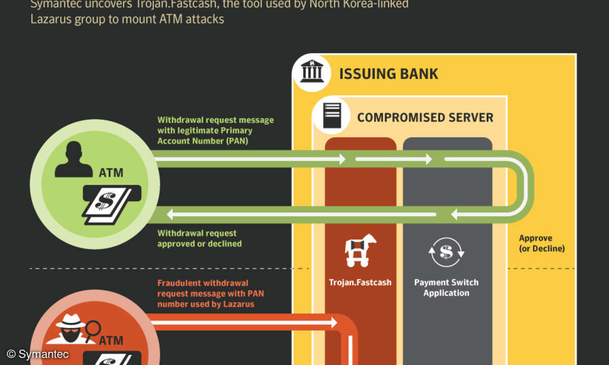 So funktioniert der FASTCash-Angriff