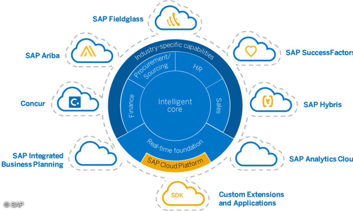 Intelligente ERP-Lösung aus der Cloud: Partner von SAP haben nun die Möglichkeit, branchenspezifische Erweiterungen für SAP S/4HANA Cloud-Dienste zu erstellen und ihren Kunden anzubieten.