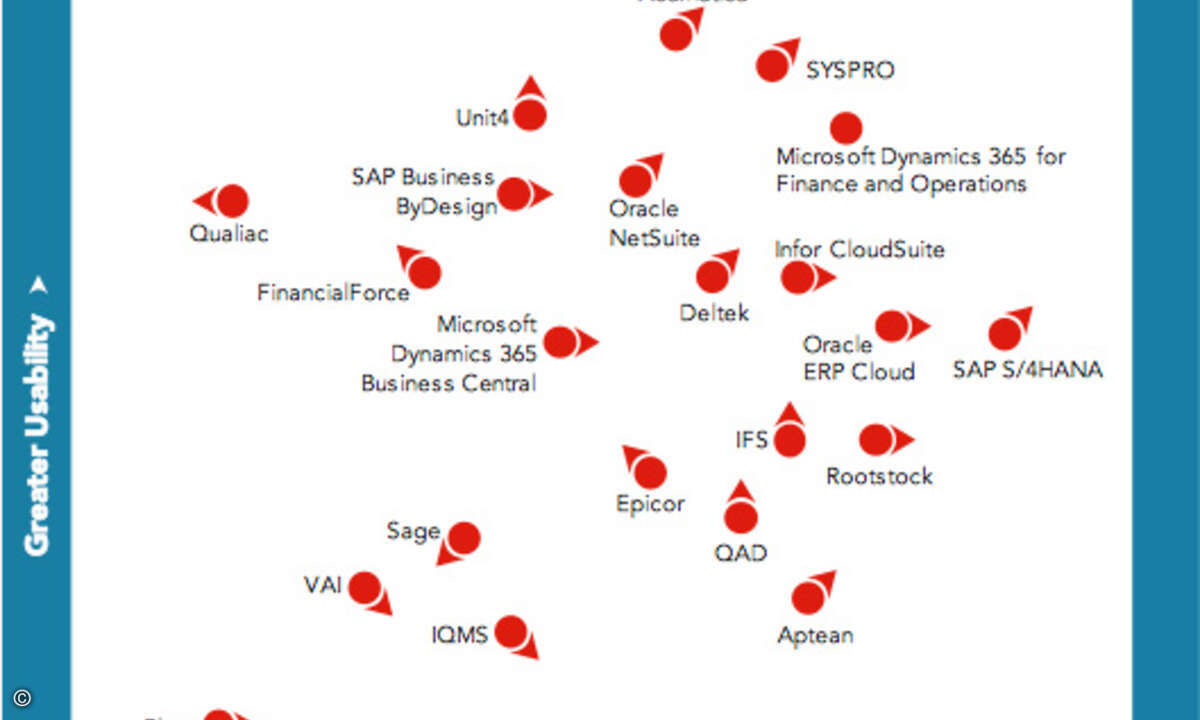 Das Markforschungsunternehmen Nucleus Research hat SAP S/4HANA in seiner 2018 ERP Value Matrix als