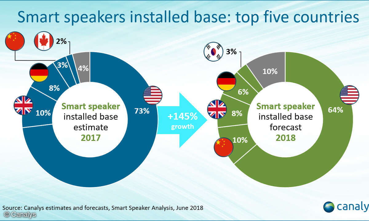 Auch in Deutschland sind die digitalen Assistenten beliebt
