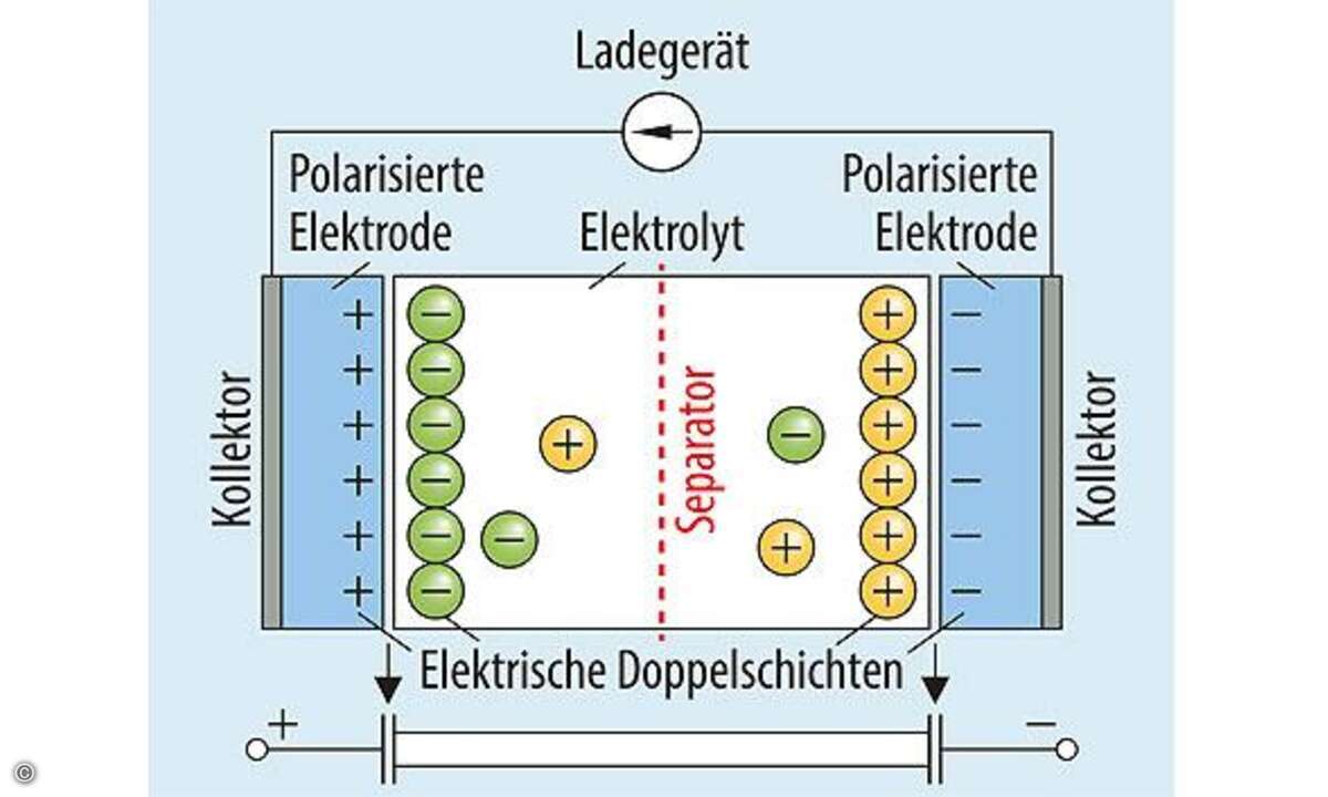Bild 1: Prinzipieller Aufbau eines Superkondensators