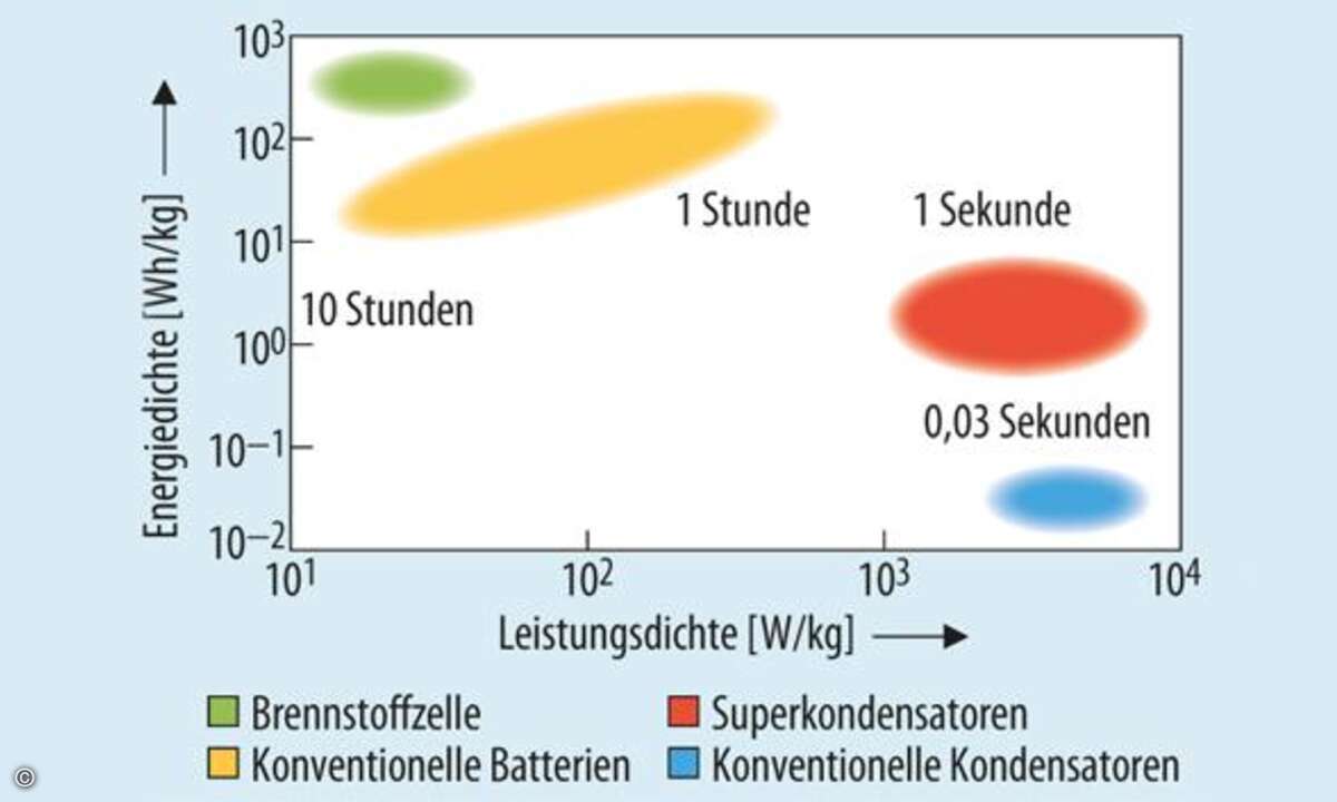 Bild 2: Energiedichte und Leistungsdichte verschiedener Energiespeichertypen
