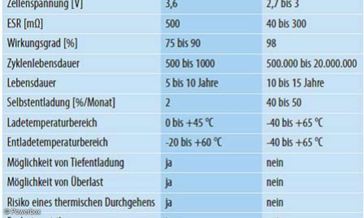 Tabelle 1: Die Schlüsselparameter von Lithium-Ionen-Akkus und Superkondensatoren im Vergleich