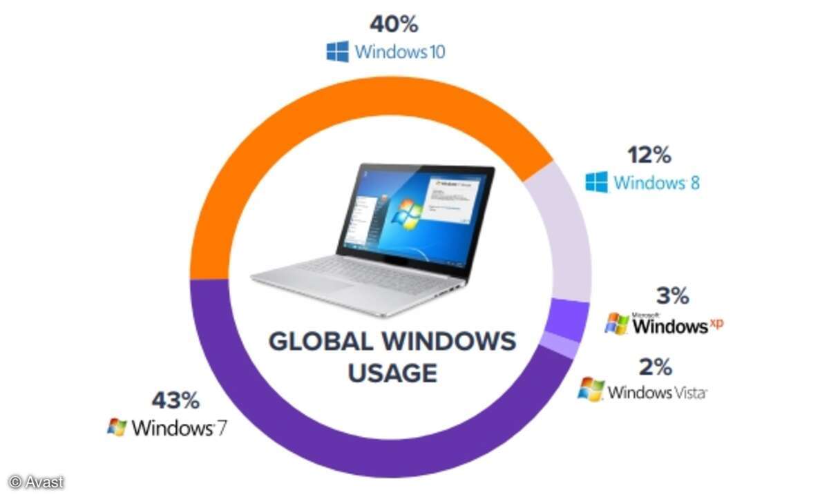 Marktanteile der verschiedenen Windows-Versionen
