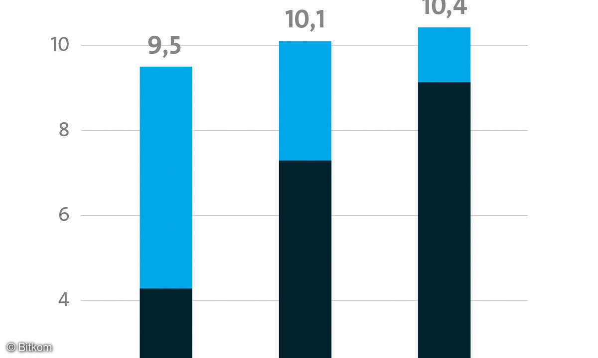 Die wachsende Investitionsbereitschaft (2019: 453 Euro, 2018: 444 Euro) lässt auch die Umsätze steigen