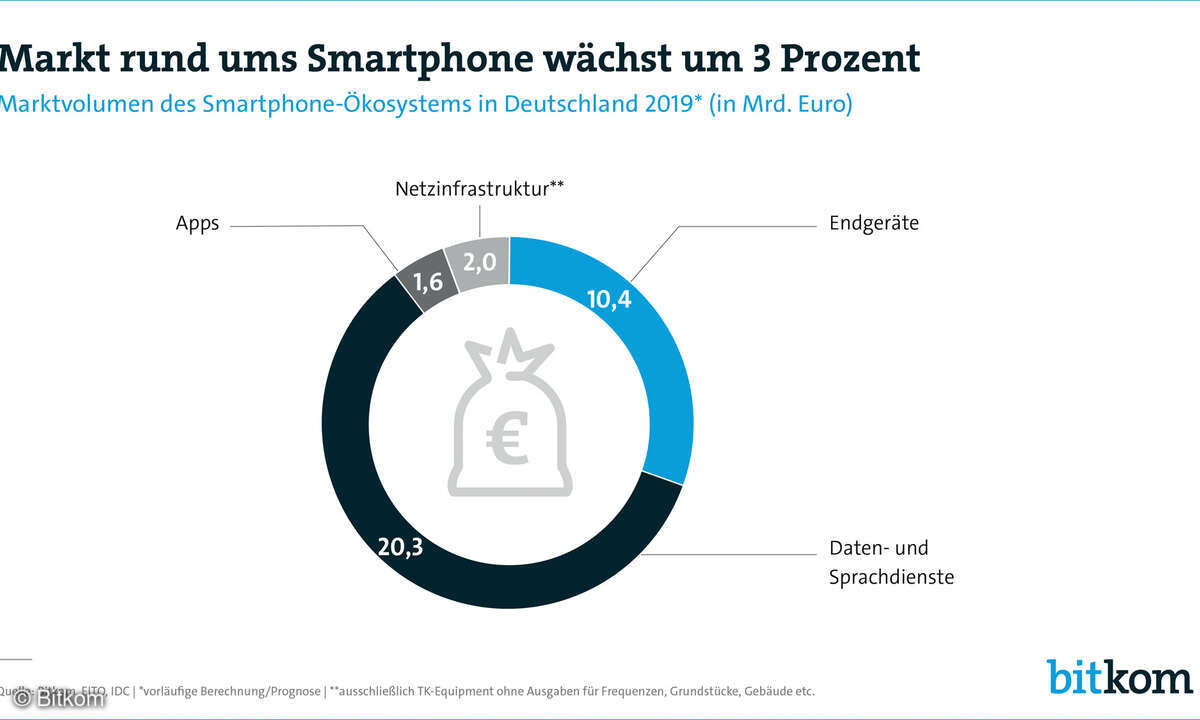 Auch rund um das Smartphone gibt es weiterhin gute Geschäftschancen