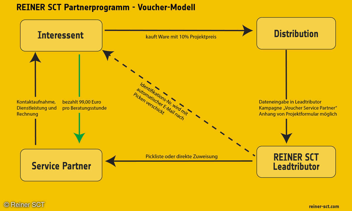 So funktioniert das Vertriebsmodell für neue Interessenten