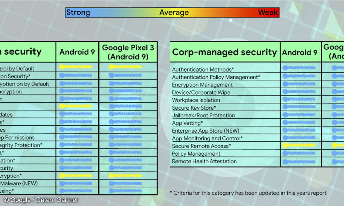 Während die System-Updates nur durchschnittlich sind, gibt sich Android bei den Sicherheits-Patches keine Blöße