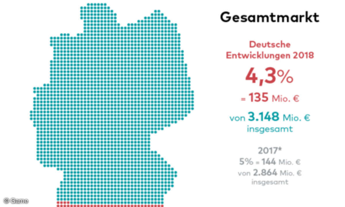 Umsatzanteil deutscher Spieleentwicklungen fällt auf 4,3 Prozent im heimischen Markt