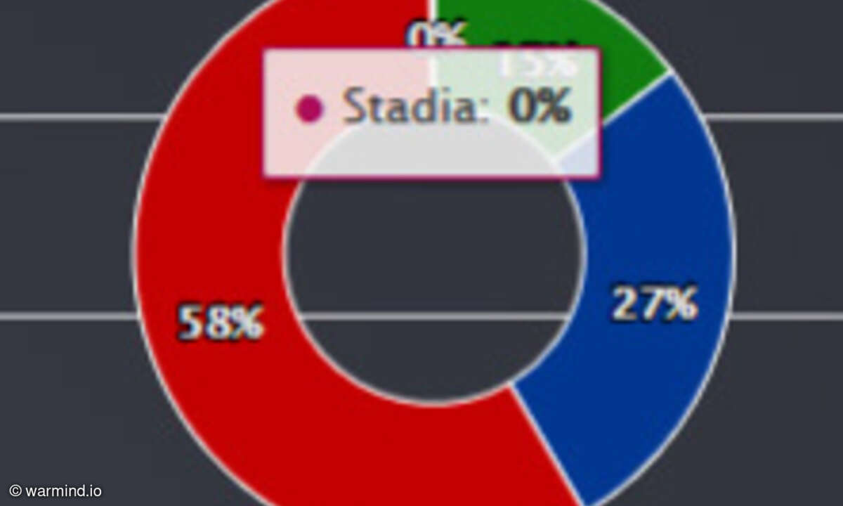 Kaum Stadia-Spieler bei Destiny 2