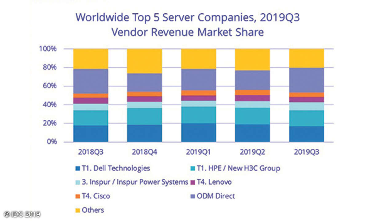 Worldwide Top 5 Server Companies, Q3 2019