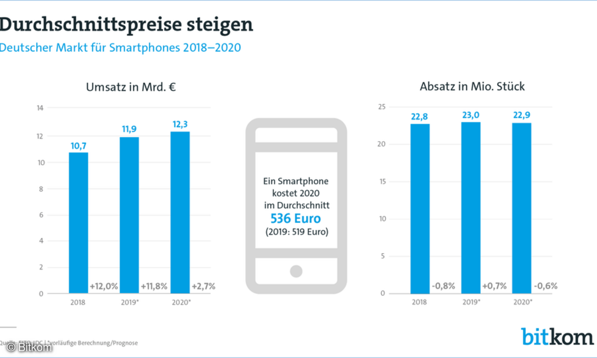 Smartphone-Markt Deutschland