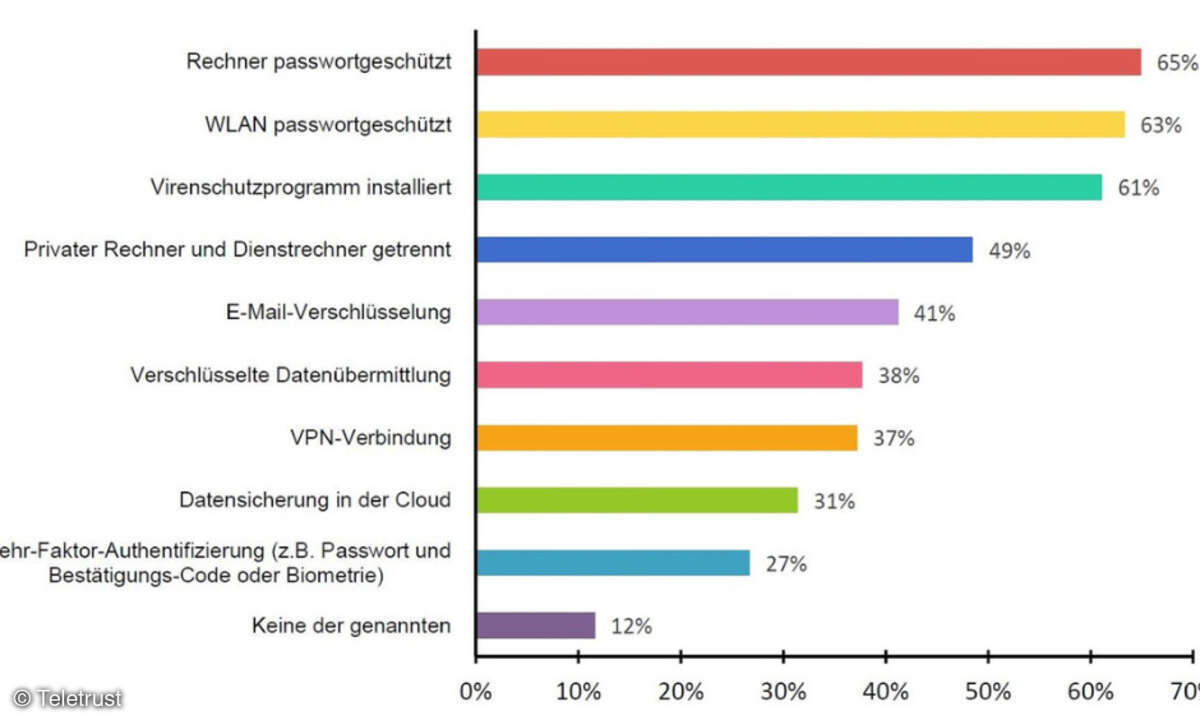 Ergebnisse Teletrust-Umfrage zur Sicherheit im Home Office