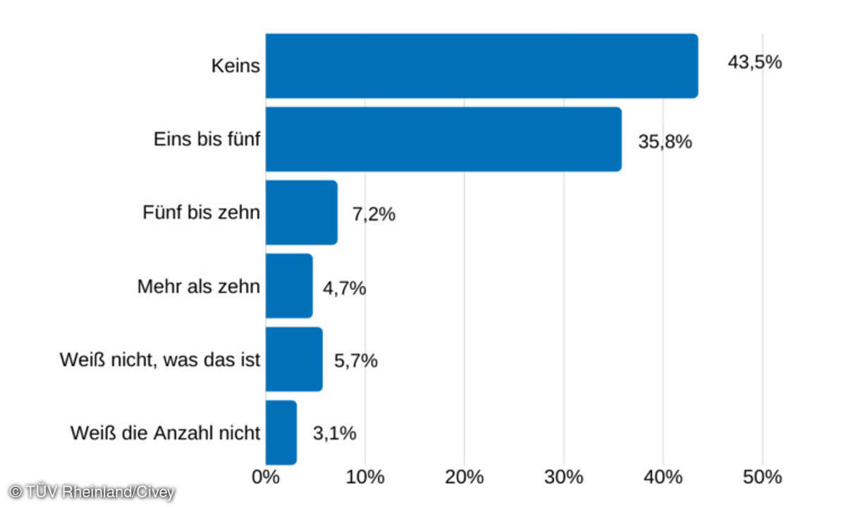 Smart Devices in deutschen Haushalten