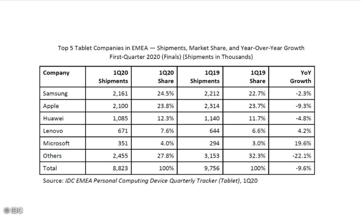 Tablet-Markt in EMEA, Q1 2020