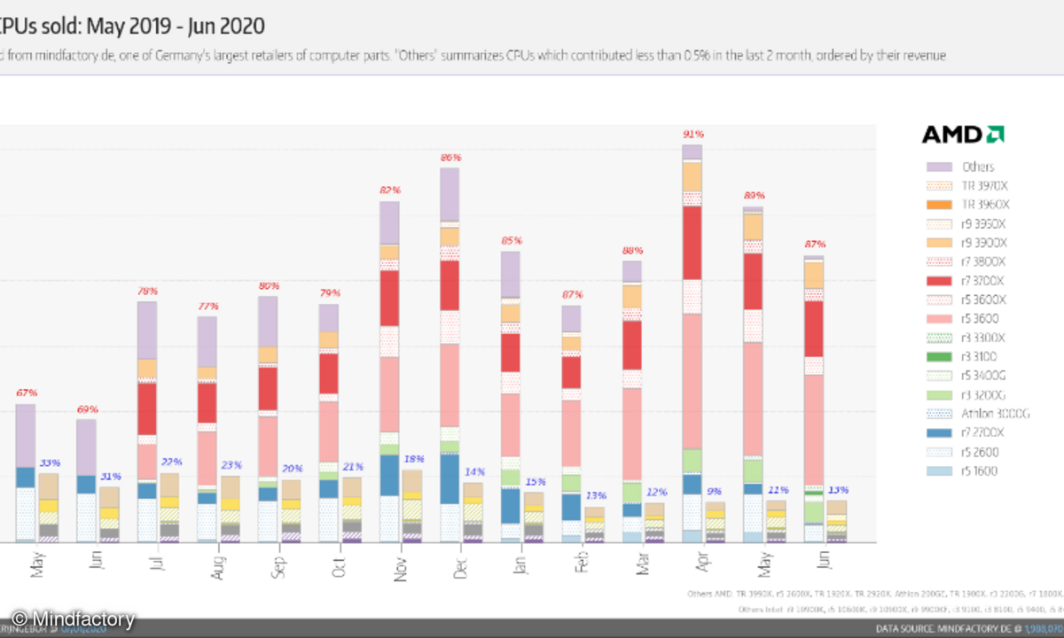 Mindfactory CPU-Verkaufszahlen Juni 2020