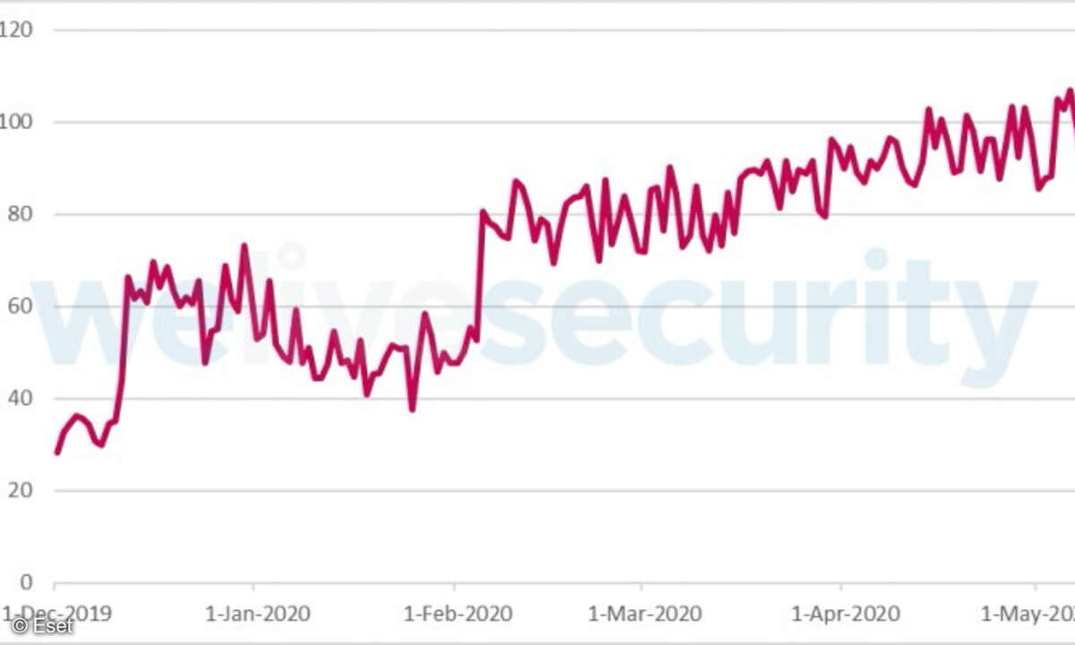Grafik RDP-Angriffsversuche