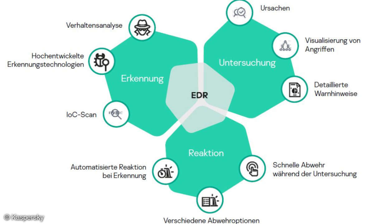 Die wichtigsten EDR-Funktionen