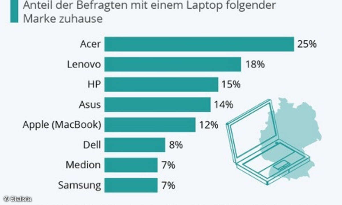 Beliebte Laptop-Marken in deutschen Haushalten 2020