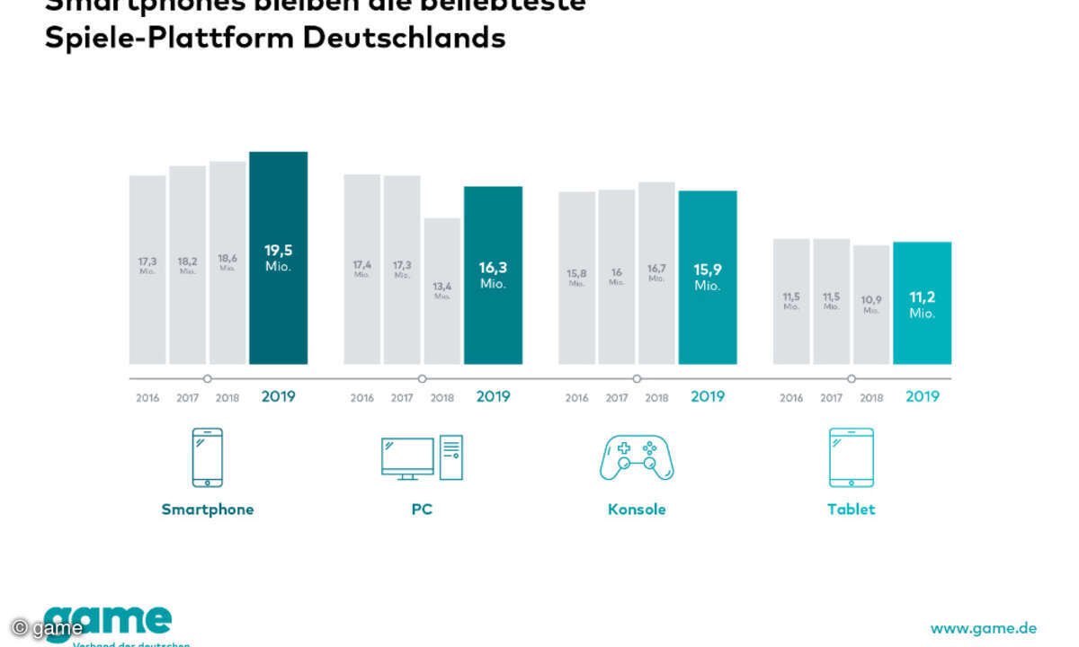 Gamingplattformen im Vergleich