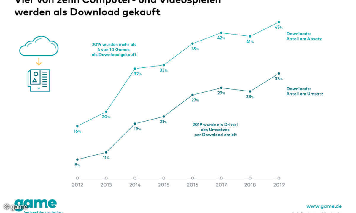 Download-Anteil am Games-Absatz und -Umsatz
