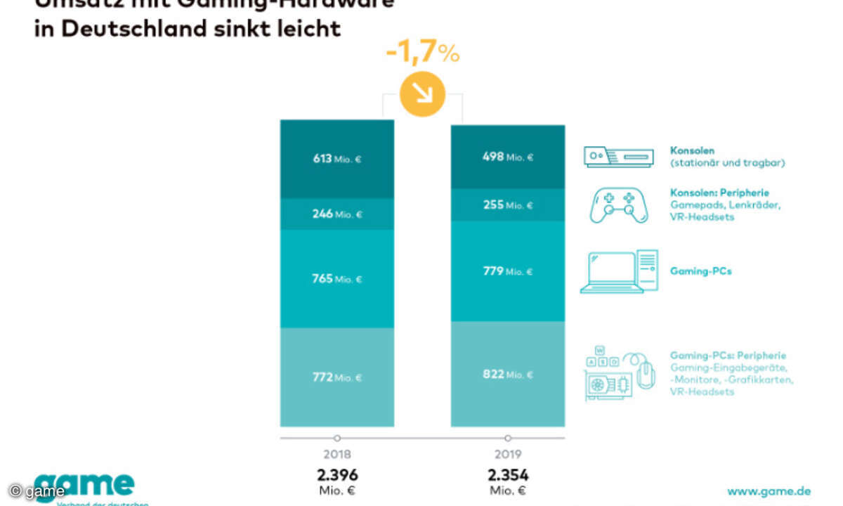 Umsatz mit Gaming-Hardware 2019