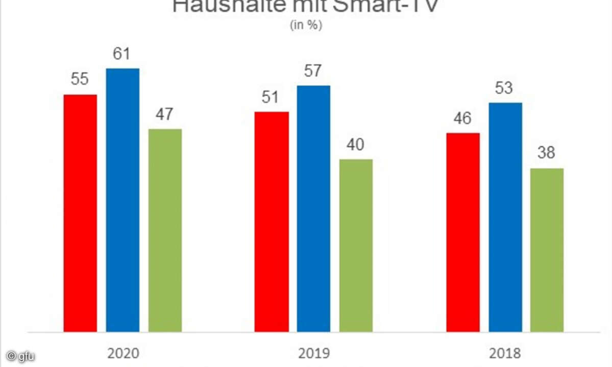 Haushalte mit Smart-TV