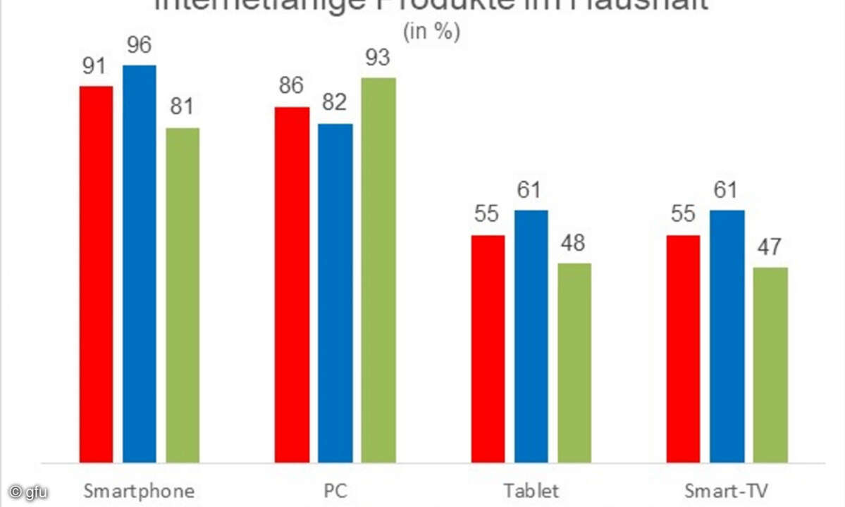 Internetfähige Produkte im Haushalt