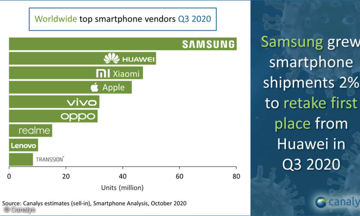 Smartphone-Verkäufe im Q3 2020