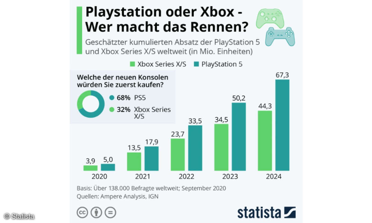 Sonys PS5 gegen Microsofts Xbox Series X