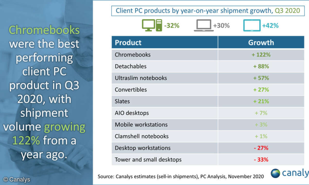 Canalys PC-Markt Zuwächse im Q3 2020