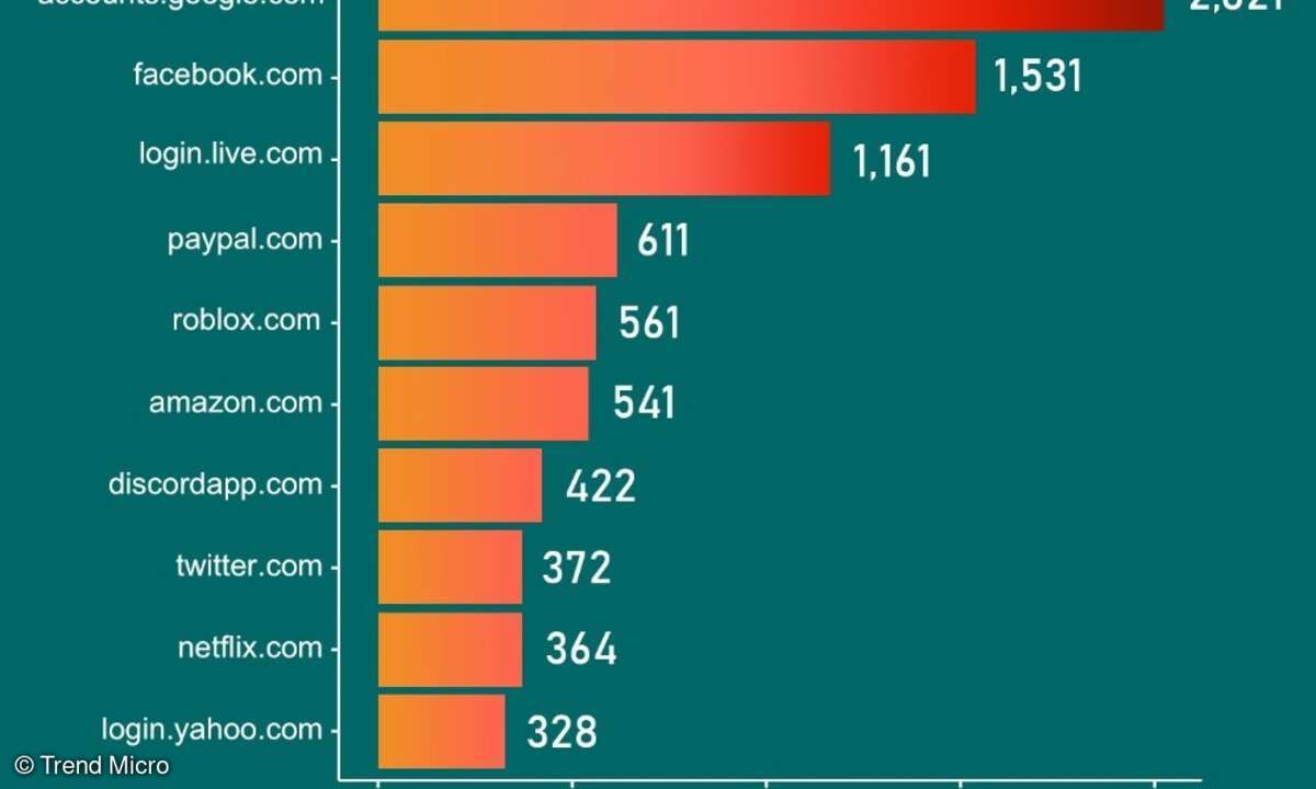 Die zehn Websites, für welche die meisten Zugangsdaten gestohlen wurden – basierend auf der Analyse eines Beispieldatensatzes durch Trend Micro. Google führt die Liste an, gefolgt von Facebook, Microsoft und PayPal