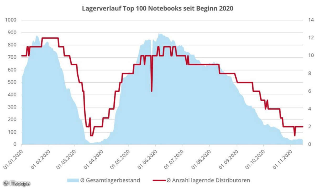 Lagerverlauf der Top 100-Notebooks seit Beginn 2020