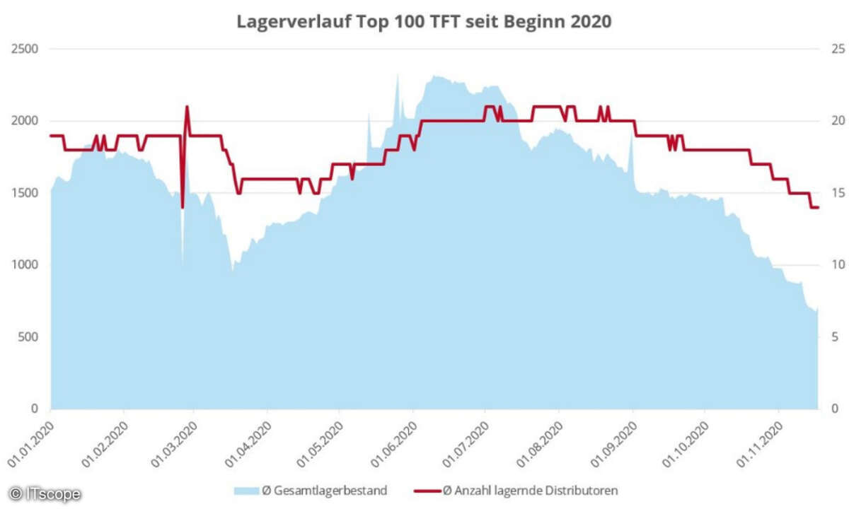 Lagerverlauf der Top-100-TFTs seit Beginn 2020