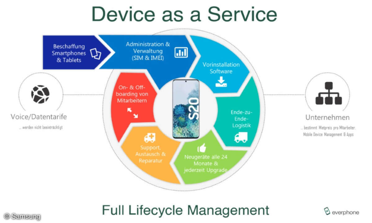 Samsung Device as a Service
