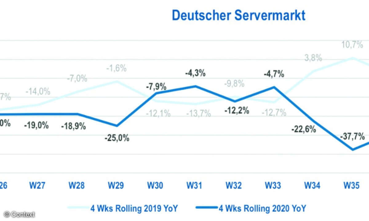 Absatzentwicklung von Servern über die deutsche Distribution 2020