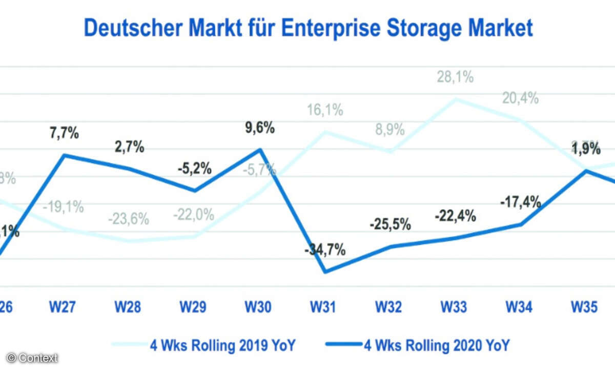 Absatzentwicklung von Enterprise-Storage-Systemen über die deutsche Distribution 2020