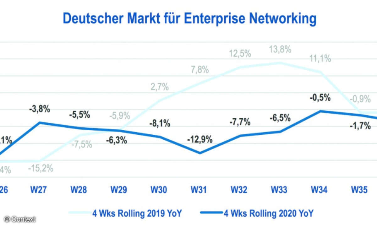 Absatzentwicklung von Enterprise-Networking-Systemen über die deutsche Distribution 2020