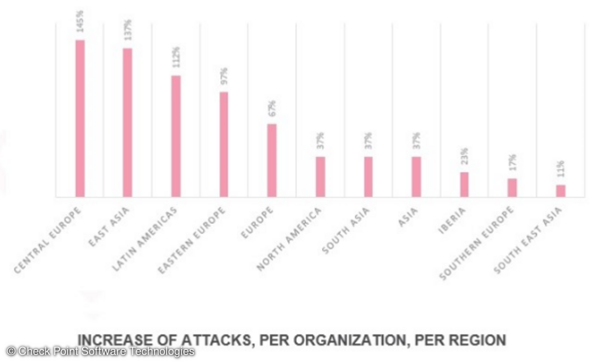 Anstieg der Attacken im Gesundheitsbereich nach Regionen der Welt.