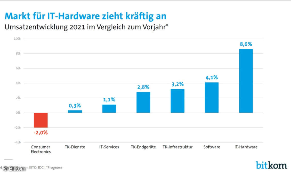 Bitkom: Deutscher IT-Markt 2020 im Vergleich zum Vorjahr nach Marktsegmenten