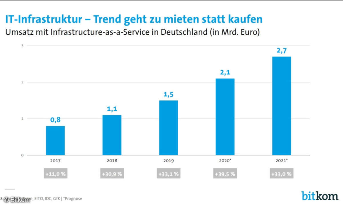 Bitkom: Umsatz mit IT-Infrastruktur-as-a-Service in Deutschland 2017 - 2021