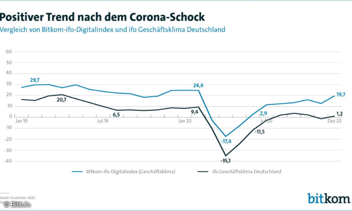 Bitkom-Digitalindex versus ifo Geschäftsklima Deutschland 2020