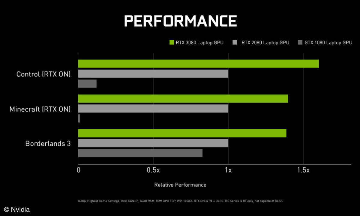 Nvidia RTX 30 Mobile Performance