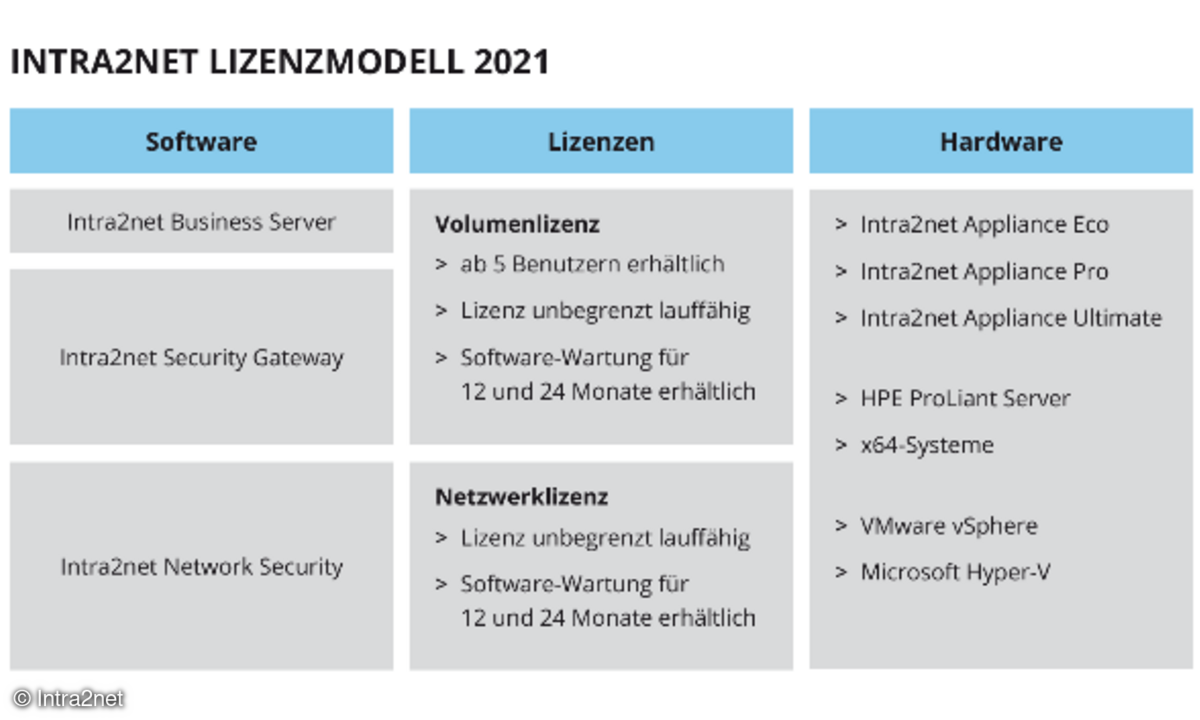 So sieht das neue Lizenzmodell von Intra2net aus.