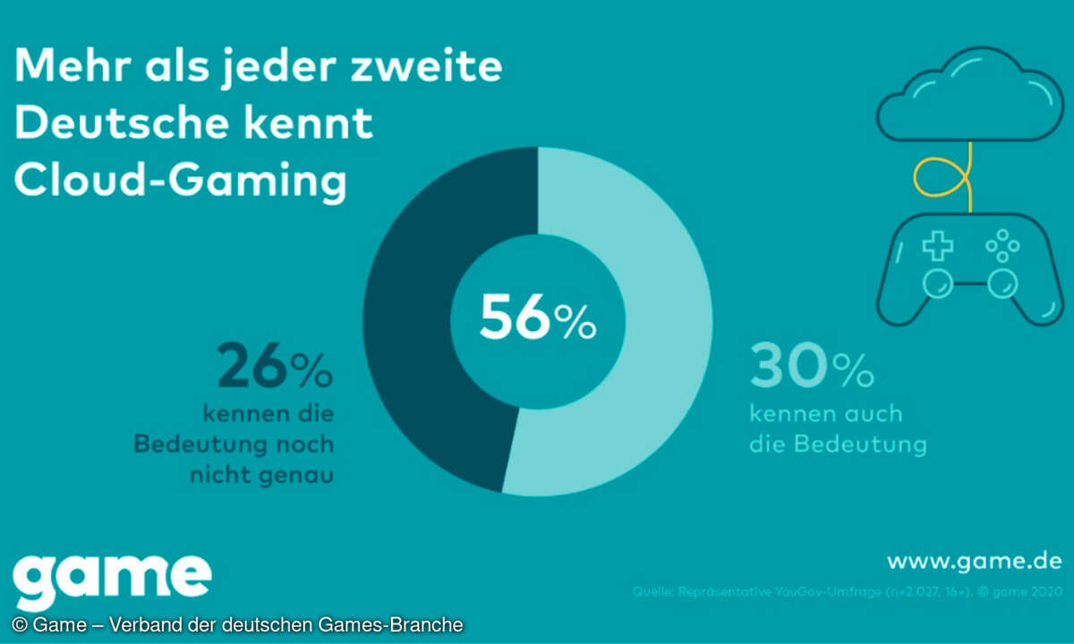 Mehr als jeder zweite Deutsche kennt Cloud-Gaming