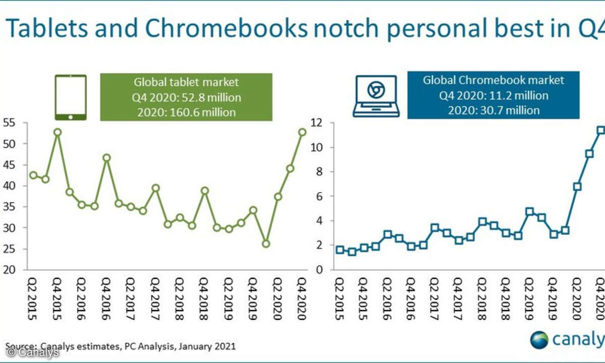 Tablets und Chromebooks gefragt