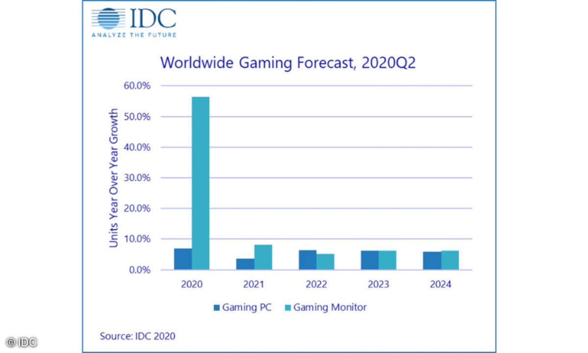 Weltweiter Absatz von Gaming-Equipment 2020 - 2024
