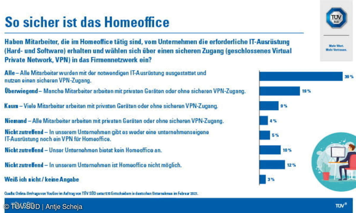 So sicher ist das Homeoffice