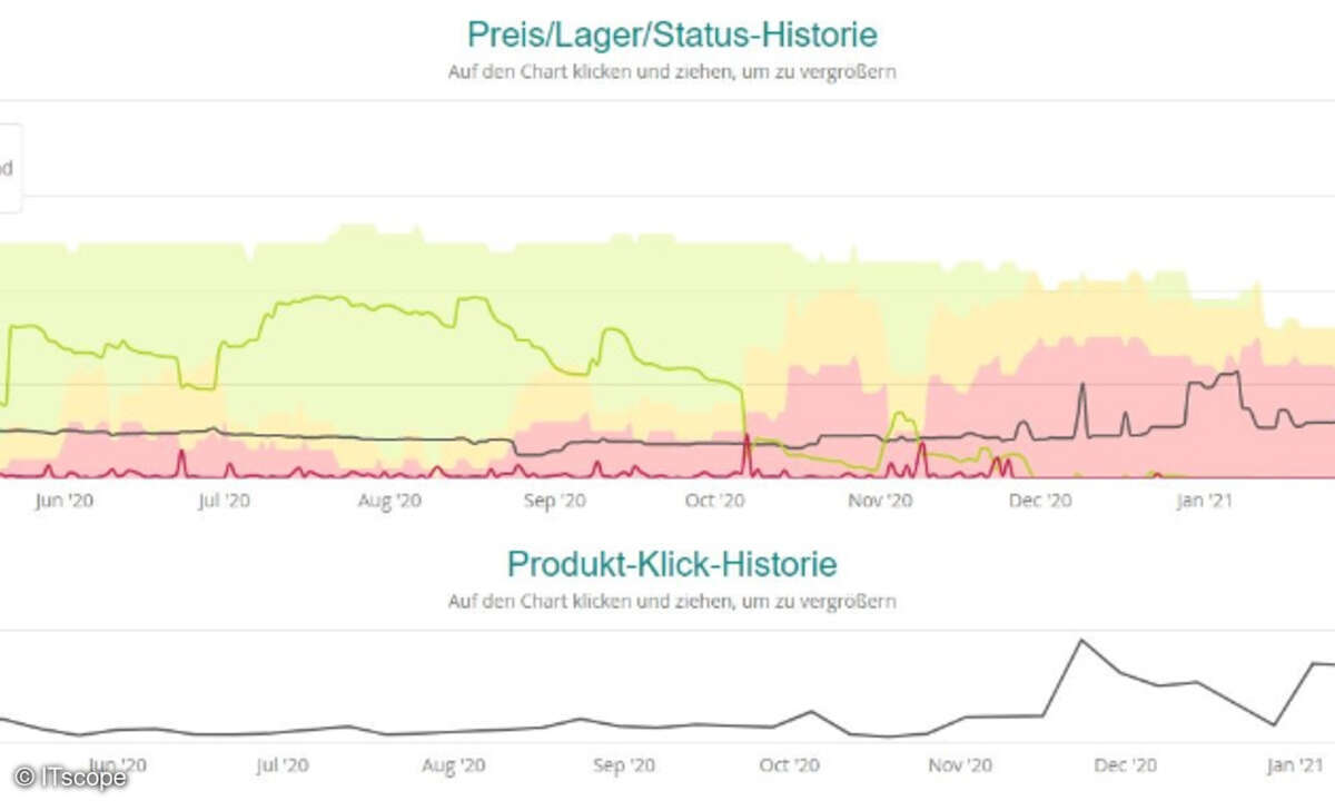 Preis/Lager/Status-Historie und Produkt-Klick-Historie »MSI GTX 1050 TI Gaming X 4G« (Hst.-Nr. V335-001R) April 2020 bis März 2021