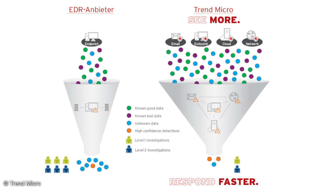 EDR vs XDR Funnel